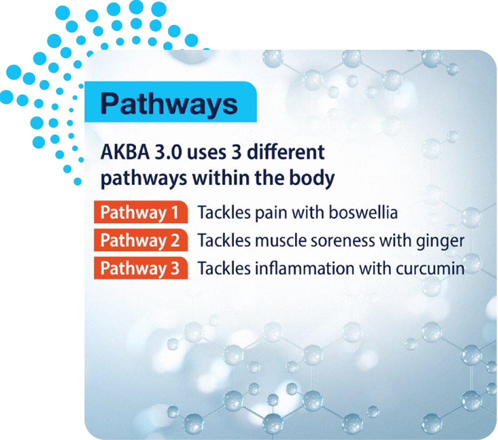 Advertisement for Pathways AKBA 3.0 showing three pathways within the body.